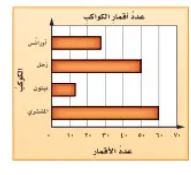 التمثيل بالأعمدة